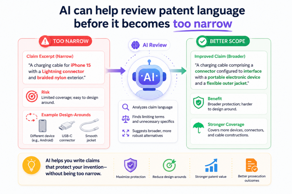A patent draft can look clean and still be too narrow. This happens when the draft only describes the exact product version your team has today.