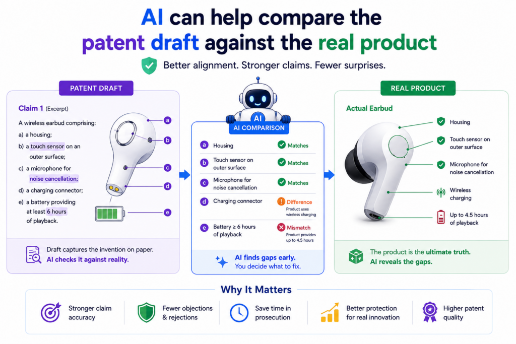 A patent draft should match the invention, but startups change fast. The team may update the code after the first invention notes were written. The model may use a new training process.