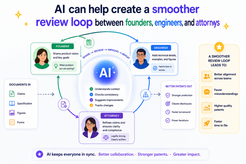 Patent drafting can get slow when feedback is unclear. The founder says one part feels wrong. The engineer says the system changed.