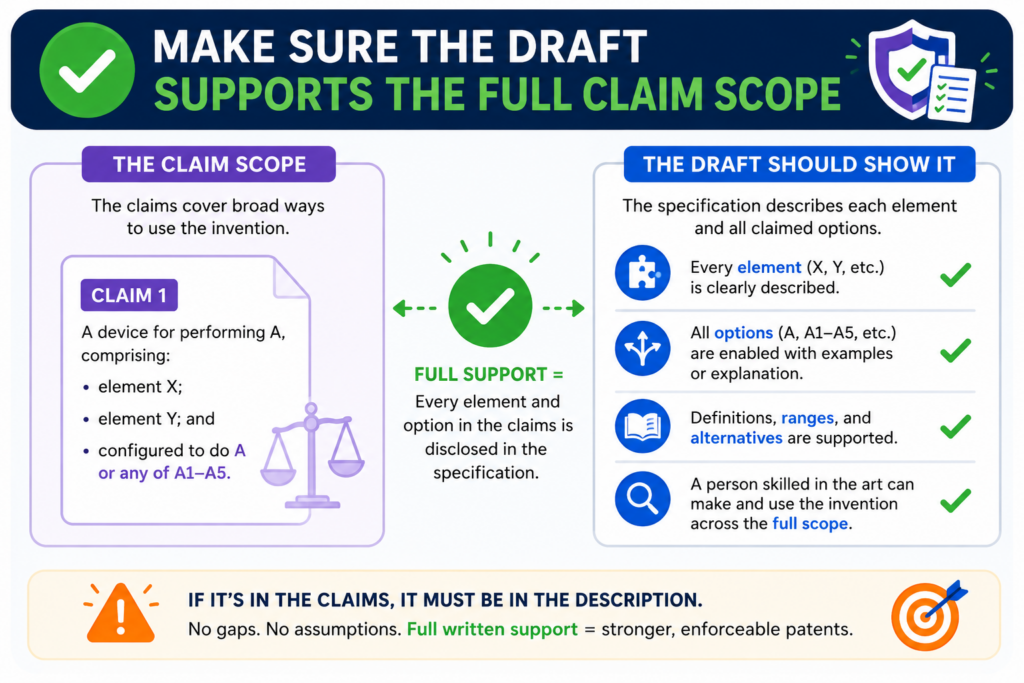 A claim may sound powerful. It may cover the right business value. It may feel broad enough to matter. But if the detailed description does not support it, that claim can run into problems.