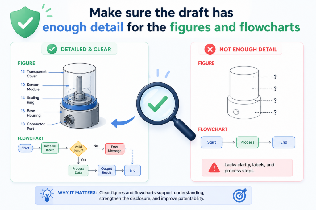 Flowcharts are powerful in patent drafts because they show how the invention works over time.