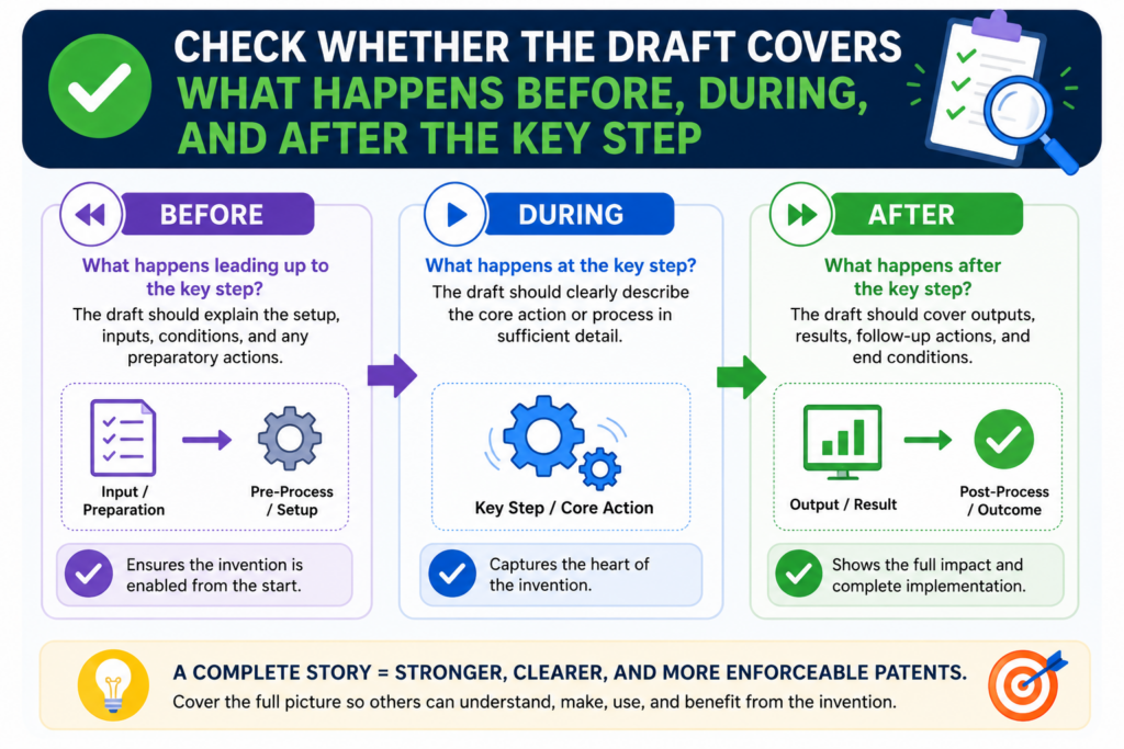 Many patent drafts focus on the main action but ignore the setup and aftermath.