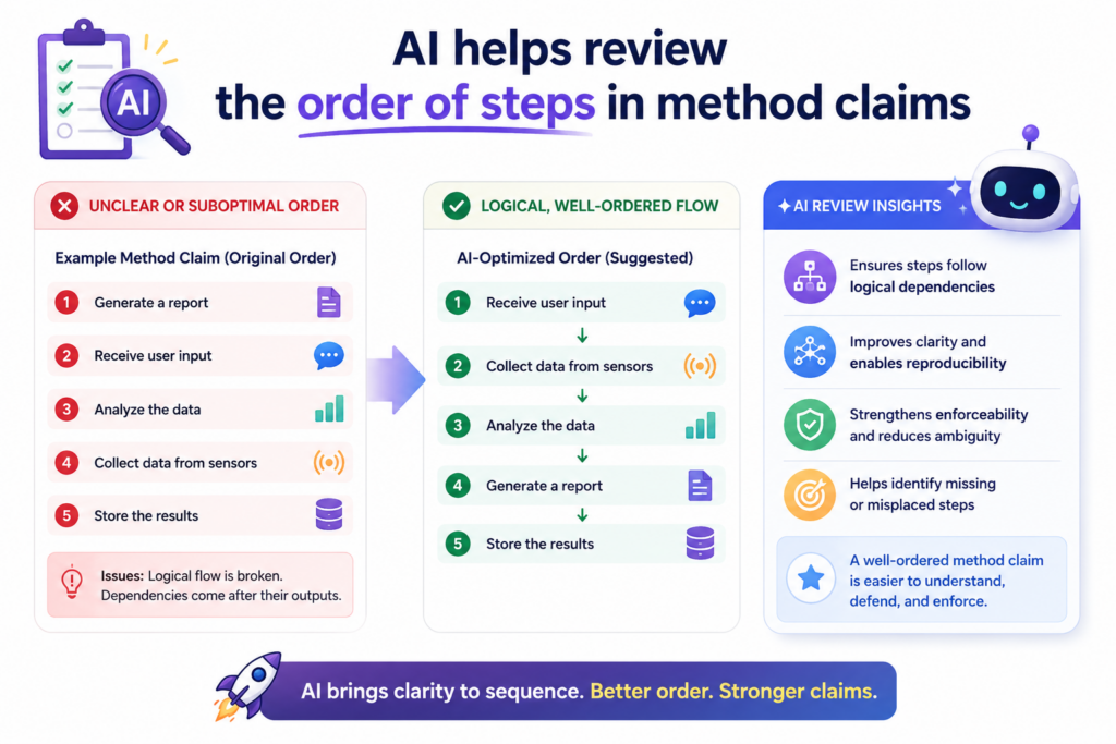 Many software, AI, and deep tech patents use method claims. These claims describe a set of steps.