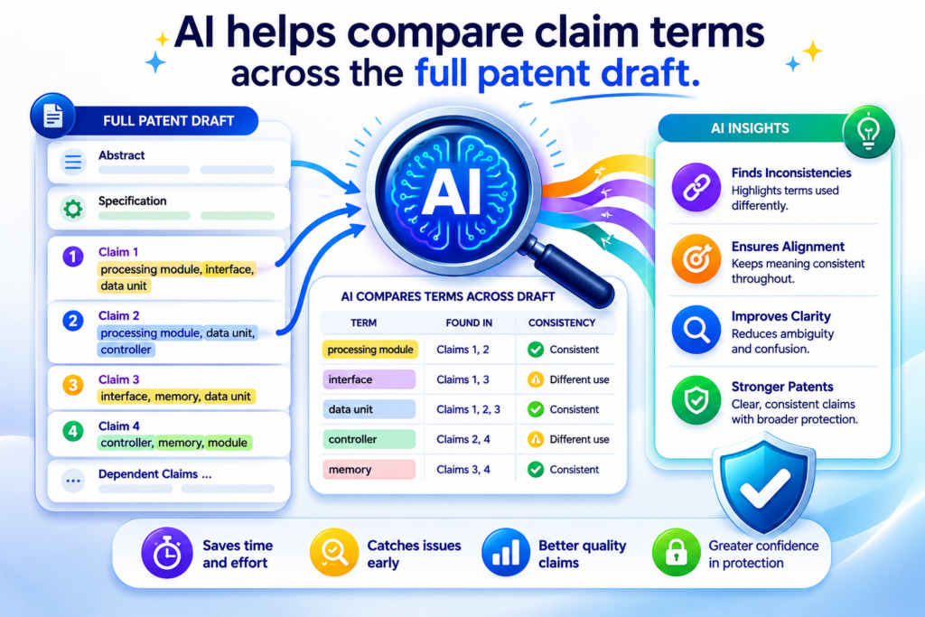 A patent claim does not stand alone. The same words should be used with care across the whole draft.
