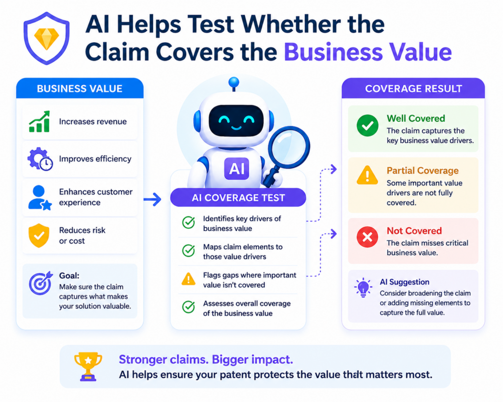 A patent is not just a technical document. For a startup, it is also a business asset. It can support fundraising, partnerships, exits, licensing, and market defense.