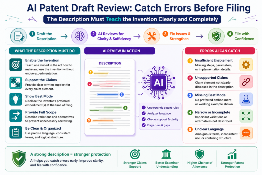 The detailed description is where your draft explains how the invention works. This part should not feel like a vague product page. It should teach the invention in a way that gives the claims support.