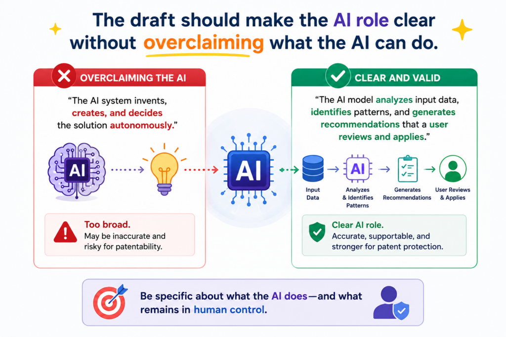 AI can be part of an invention, but the draft must explain the AI in plain, real terms. It should not use the word “AI” as a magic label.