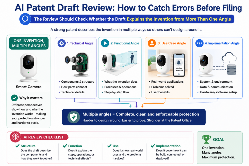 A strong patent draft should not explain the invention in only one way. It should help the reader understand the system as a whole, the method it follows, the parts it uses, and the result it creates.