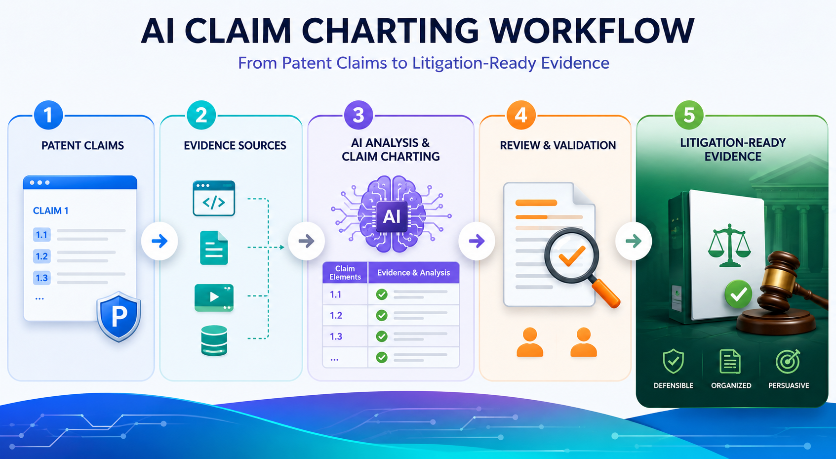AI Claim Charting Workflow: From Patent Claims to Litigation-Ready Evidence