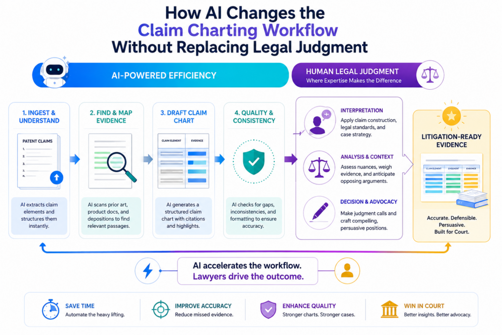 AI does not make claim charting magic. It does not remove the need for careful review. It does not turn weak evidence into strong evidence. What it can do is remove a lot of slow manual work.