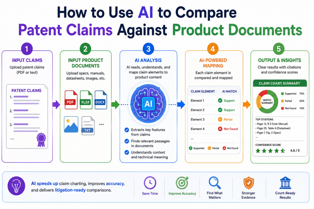 AI is very good at comparing long text against other long text. That makes it useful when the target product has public manuals, help pages, API docs, white papers, developer guides, or technical blog posts.