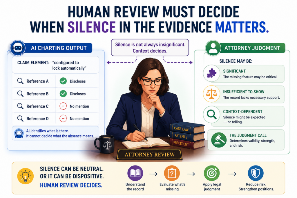 Sometimes the most important thing in a claim chart is not what the evidence says. It is what the evidence does not say.