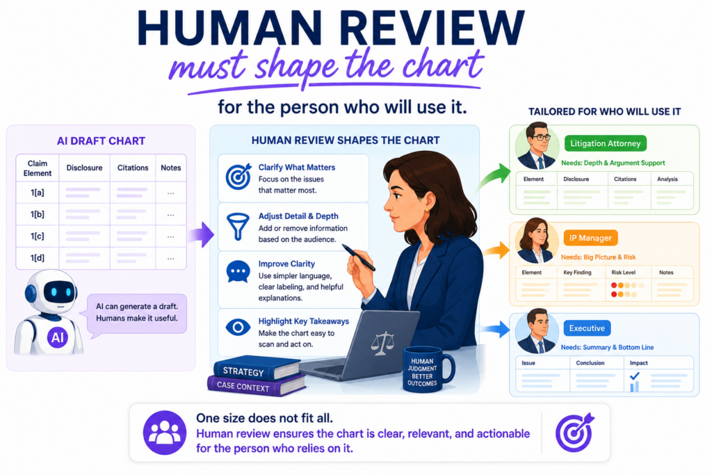 A claim chart is not useful just because it is accurate. It also has to be usable. The right chart for an attorney may not be the right chart for a founder.