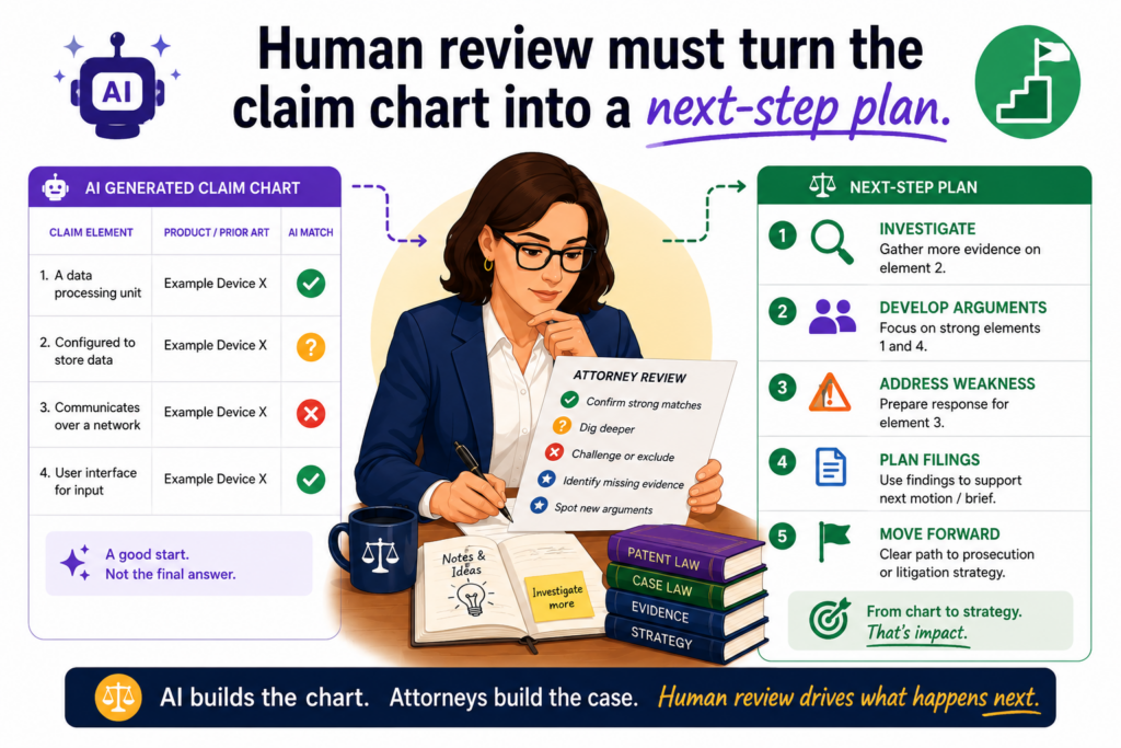 A claim chart should not end with the chart. It should lead to action. After the review, the founder should know what the company can do now, what needs more proof, and what should be handled with care.