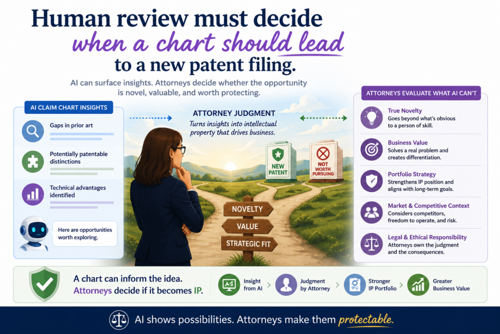 A claim chart often reveals something bigger than the chart itself. It may show that an existing patent covers part of the product, but not the newest and most valuable feature.