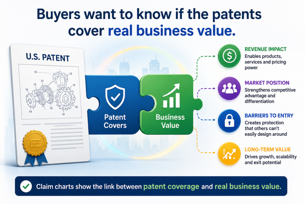 When a buyer looks at your patent portfolio, they are not only asking, “Do you have patents?” They are asking, “Do these patents protect the part of the company that makes money, blocks rivals, or gives this team an edge?”