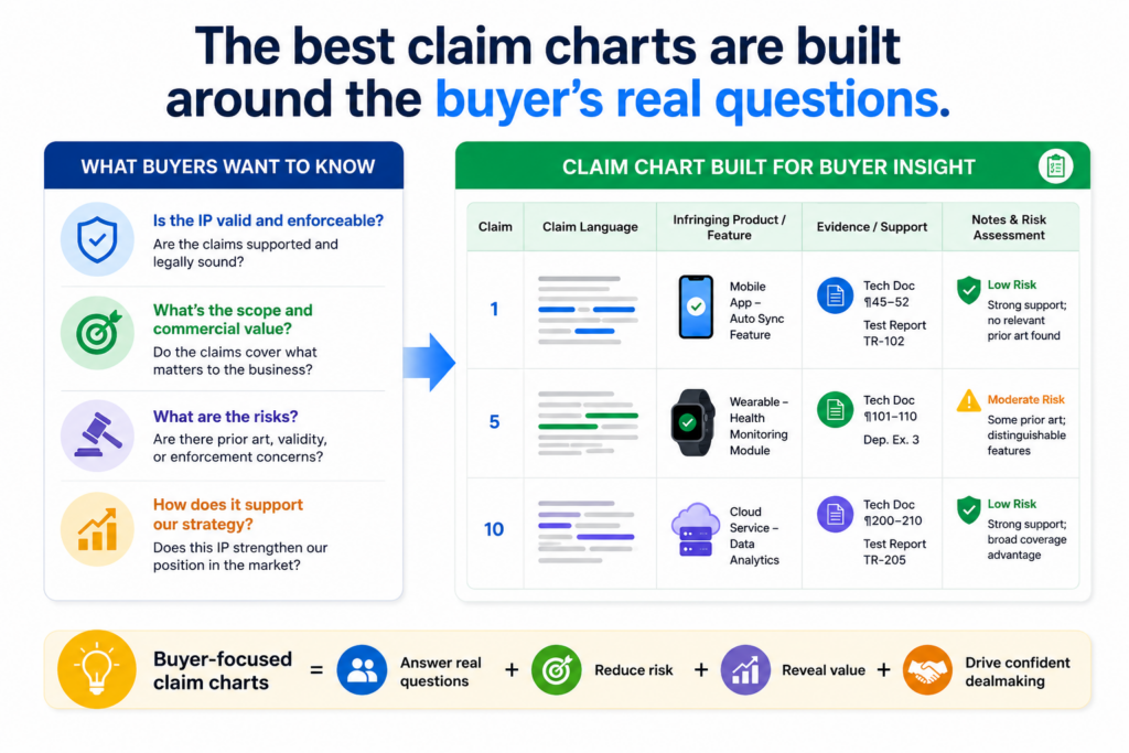 A claim chart should not feel like a legal puzzle. It should feel like a guided tour of value.