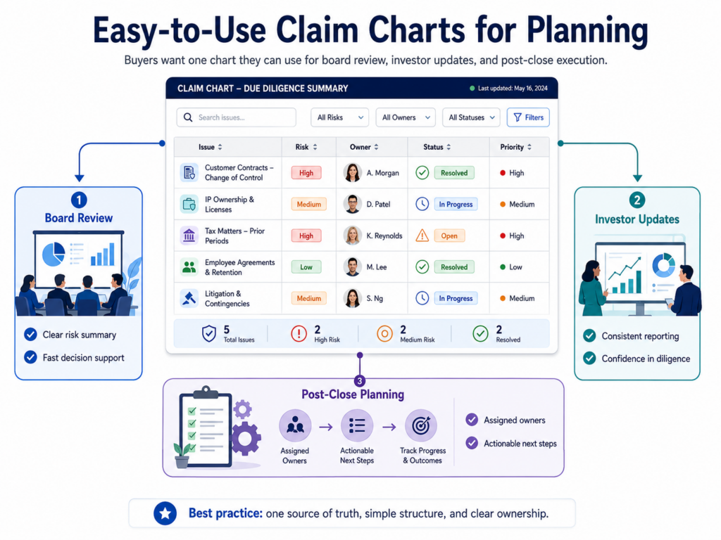 A buyer’s diligence team is not the only audience for a claim chart. The chart may also help leaders, board members, finance teams, product teams, and post-close integration teams understand what the company owns.