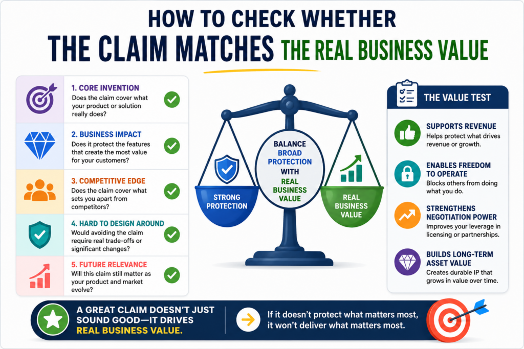 A patent claim should protect the part of the invention that matters most to the business. This sounds obvious, but many claims miss it.