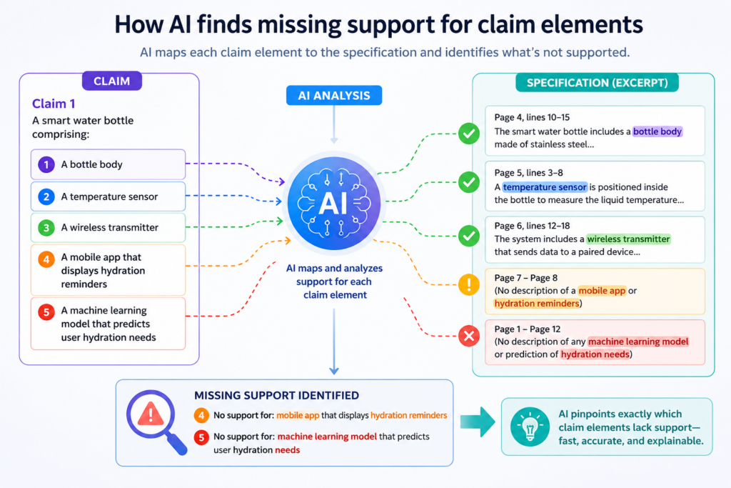 One of the most useful things AI can do is break each claim into smaller pieces. Each piece is often called a claim element. In simple terms, it is one required part of the claim.