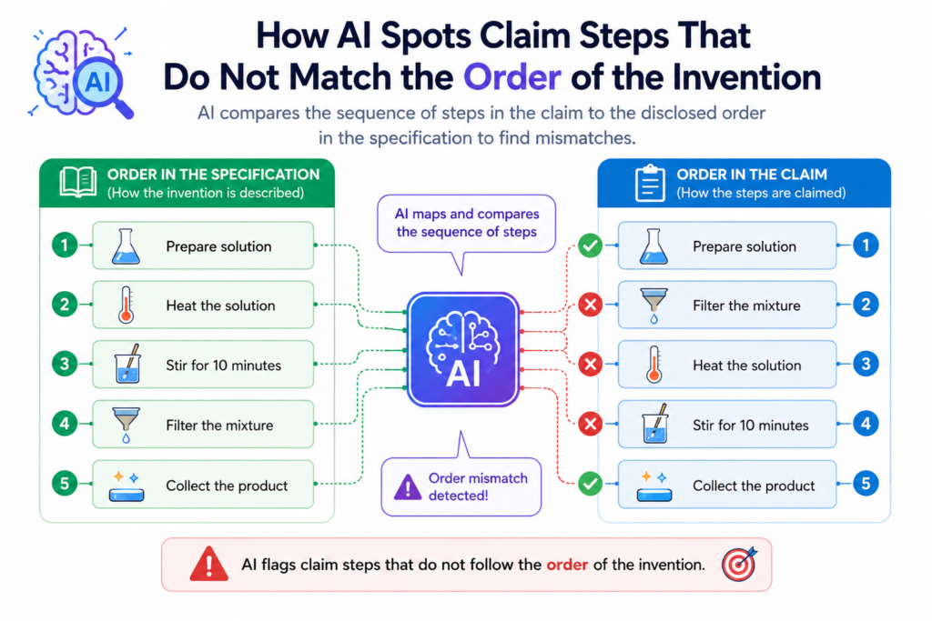 Some patent problems are not about missing words. They are about the order of the work. A claim may describe steps in one order, while the specification explains them in another order.
