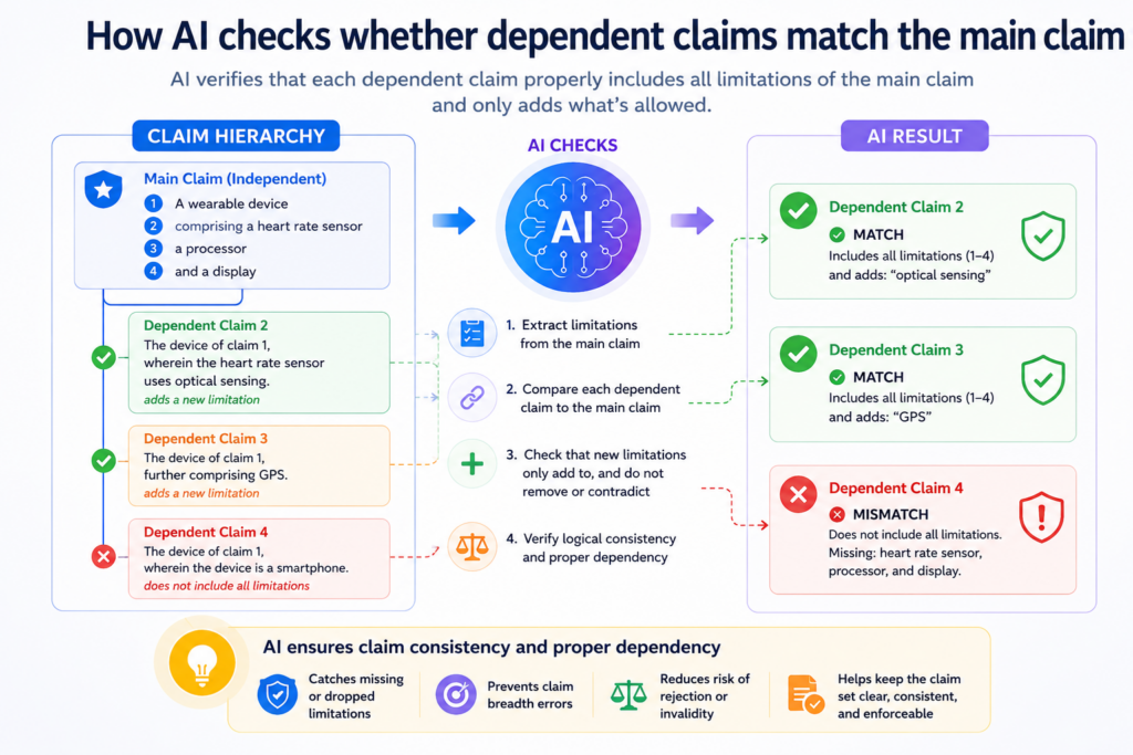 Dependent claims add more detail to a main claim. They can be useful because they create fallback positions.