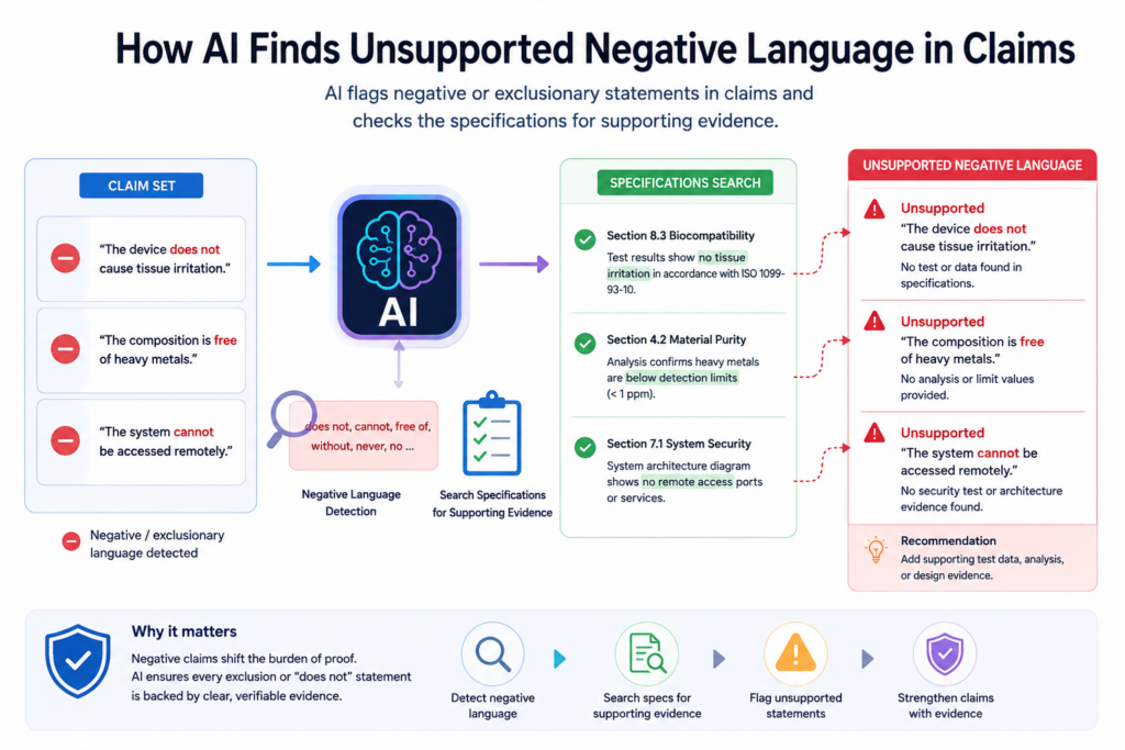 Sometimes a claim says what the invention does not do. This is called negative language in a broad sense, but founders can think of it more simply: the claim excludes something.