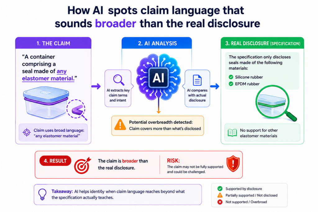 A claim can sound strong because it uses wide words. It may say the system works across “multiple data sources,” “various devices,” “different model types,” or “a plurality of user contexts.”