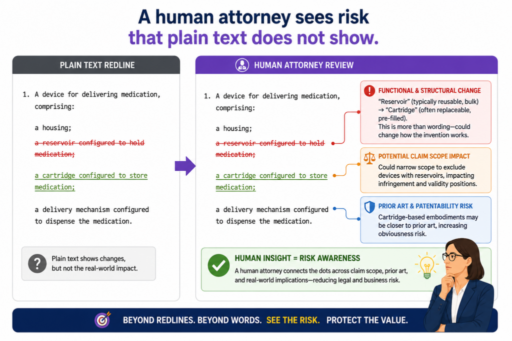 A human patent attorney does more than read the redline. A good attorney reads behind it. They look at the claims, the examples, the drawings, the product roadmap, the known market, and the way the patent may be used later. 