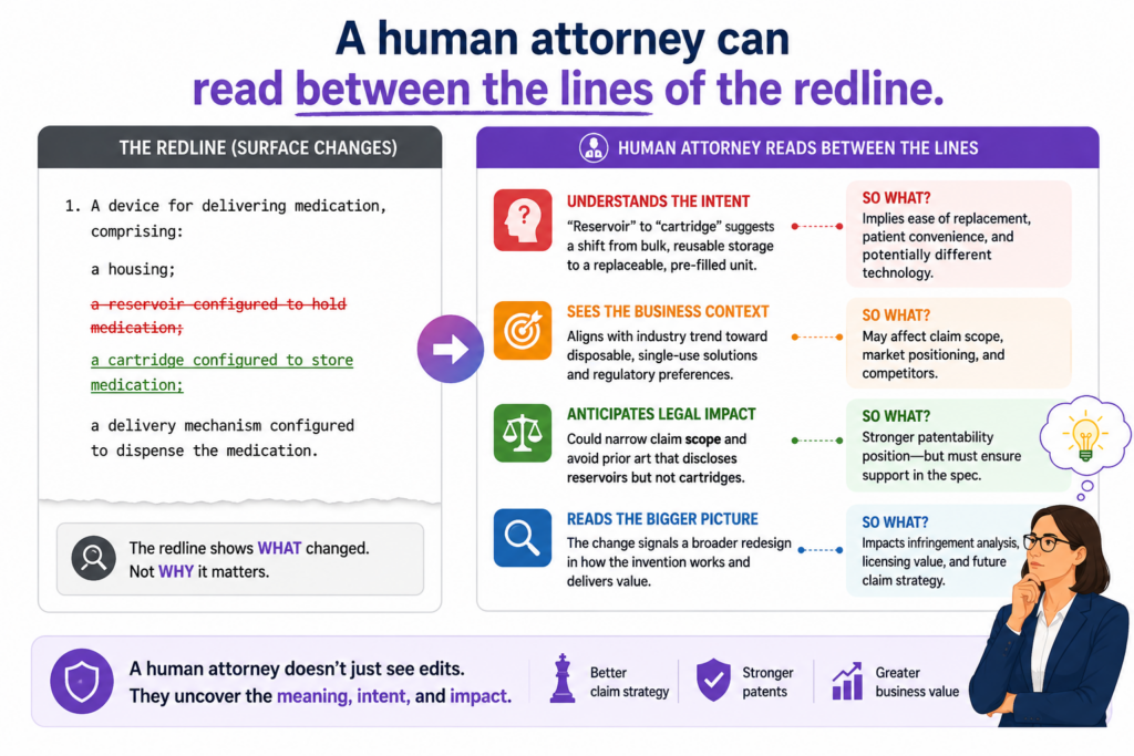 A patent redline shows changes on the page, but the real meaning often sits between the lines. A word may be removed because it is risky. A phrase may be added because the patent office may ask for more support. 