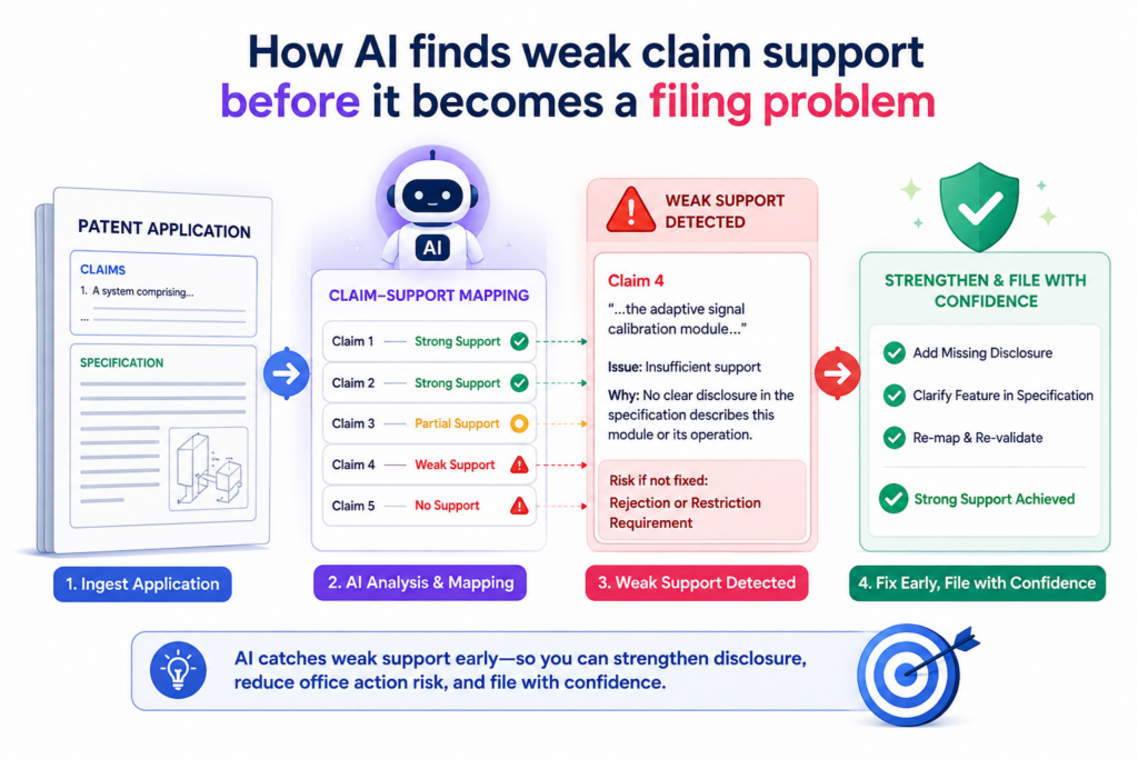 Claims are the sharp edge of a patent application. They define what the inventor is trying to protect. But claims do not stand alone. They need support in the rest of the application.