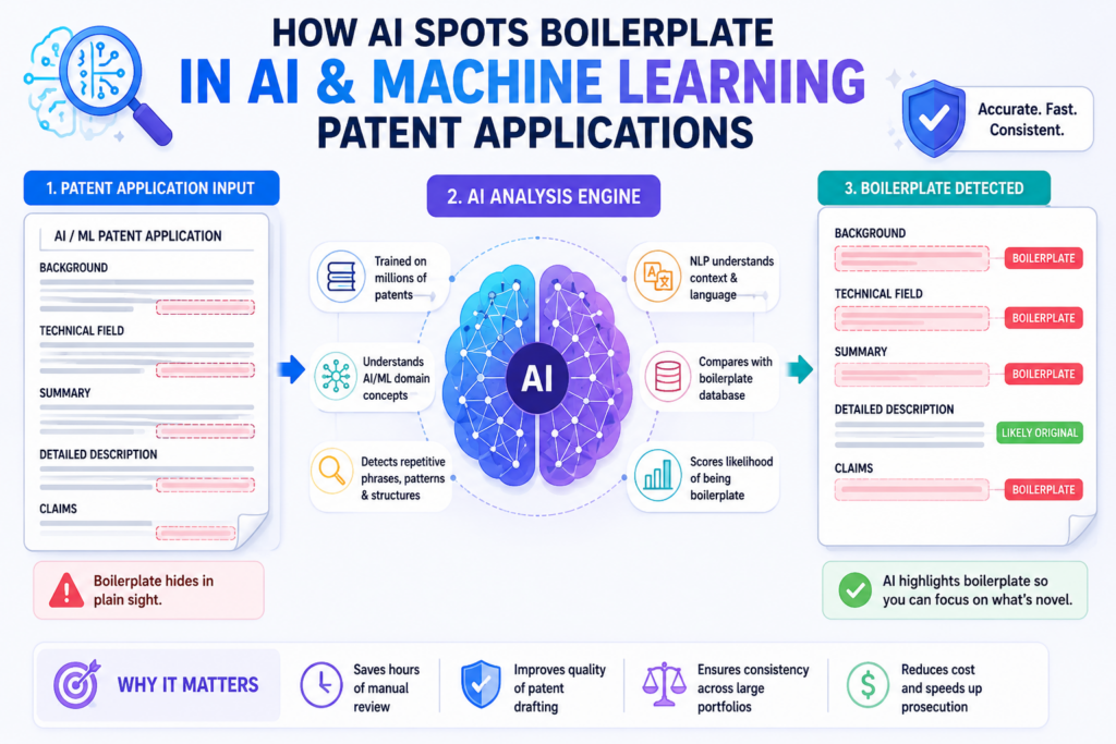 AI and machine learning inventions are easy to describe badly. That may sound harsh, but it is true. Many patent drafts in this space use the same broad words again and again.
