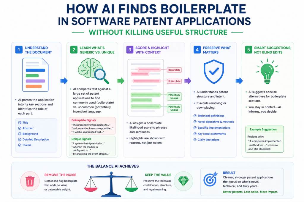 Software patent applications often need structure. They may need sections about servers, clients, databases, APIs, user devices, cloud systems, memory, processors, and network links.
