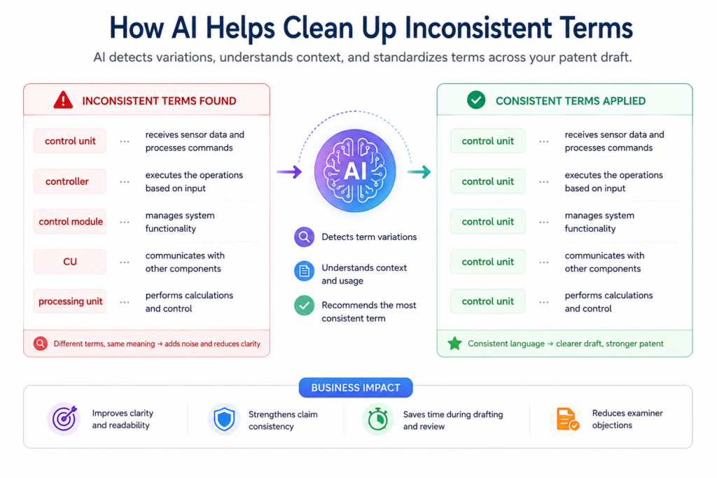 Patent applications can become messy when the same thing is called by different names. A draft may call one part a “scoring module” in one section, a “ranking engine” in another section, and a “decision unit” in the claims.