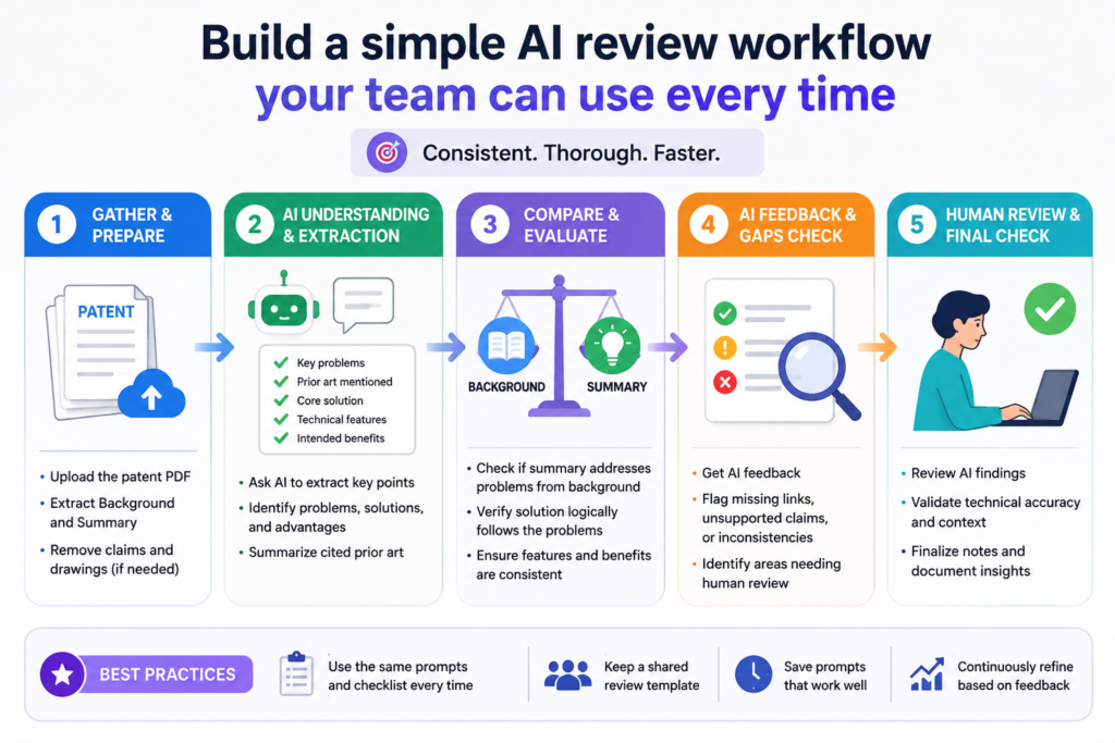 The best AI review process is repeatable. You should not start from scratch every time your team drafts a new background or summary section.