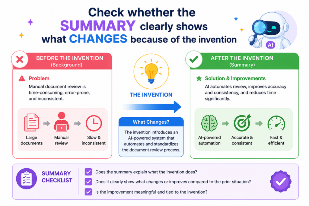 The summary should make the reader see the change. Before the invention, the system worked one way. After the invention, something works better, faster, safer, more reliably, or with less waste.