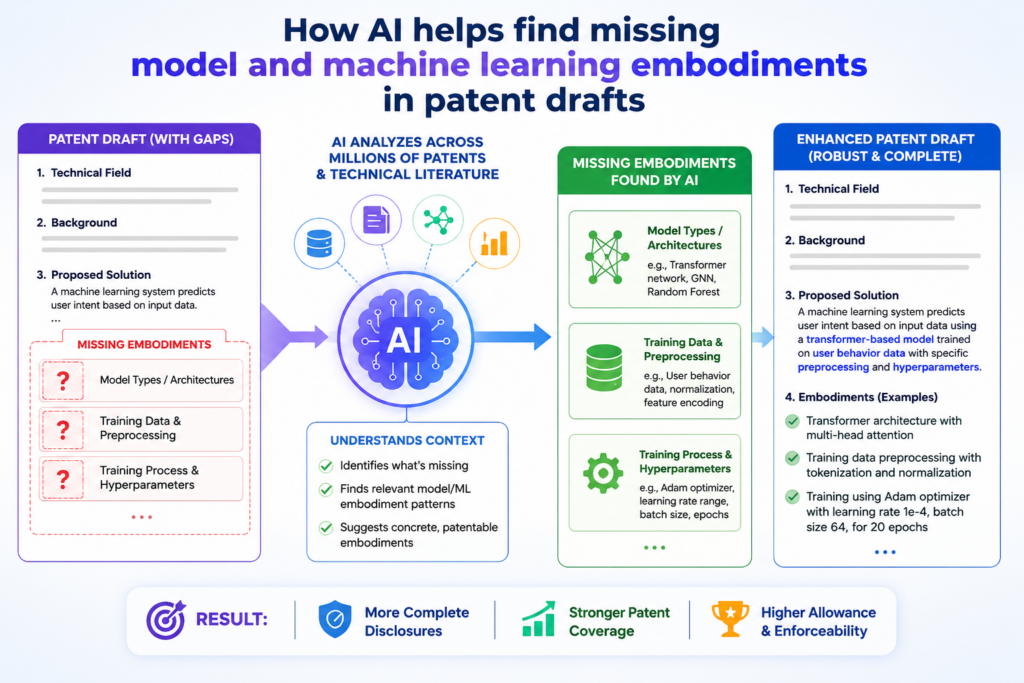 A team may know the model works, but the patent draft may not explain enough about how the model is trained, updated, used, tested, or combined with other parts of the system. That can leave major embodiments out.