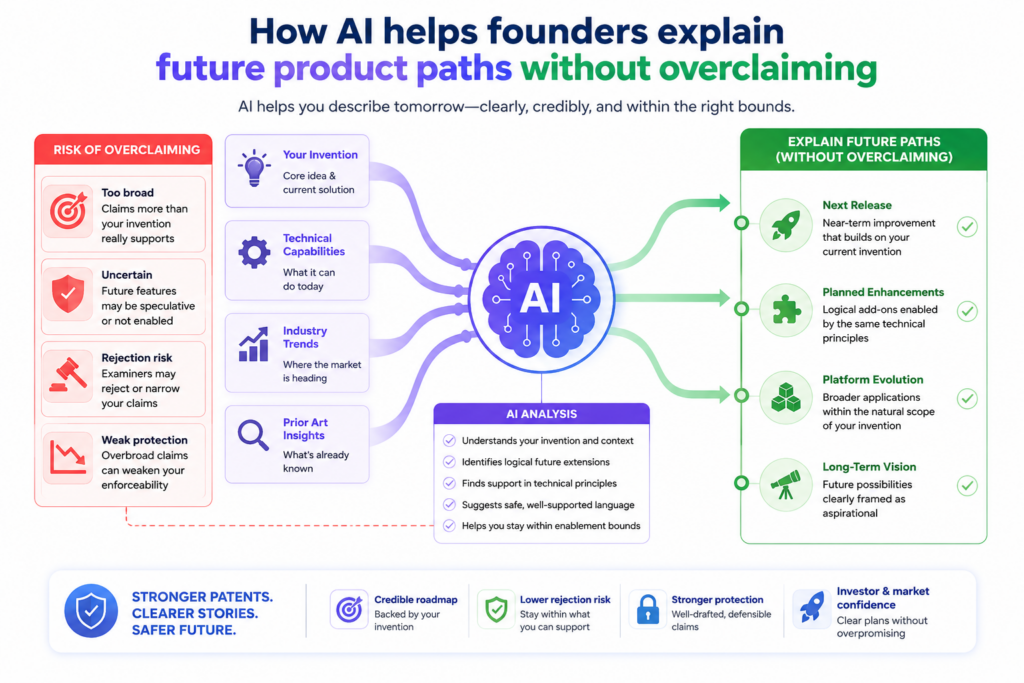 Startups live in the future. Founders think about what they are building now, what they will build next, and what the product may become if customers pull it in a new direction. Patent drafts should respect that reality.