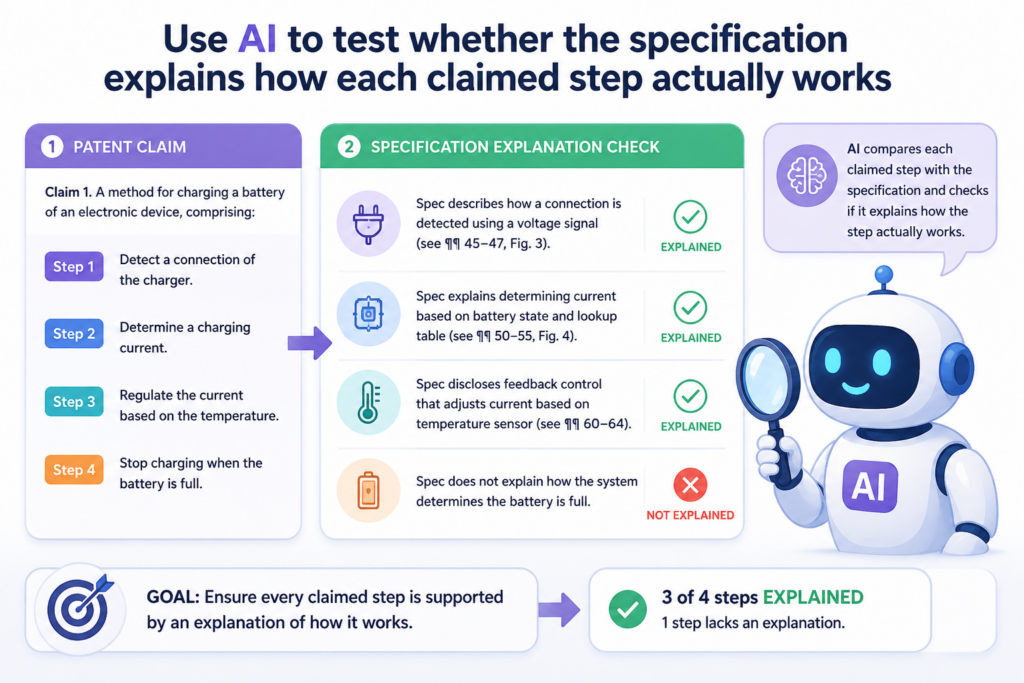A claim often says what the invention does. The specification should explain how it does it. That difference is easy to miss.
