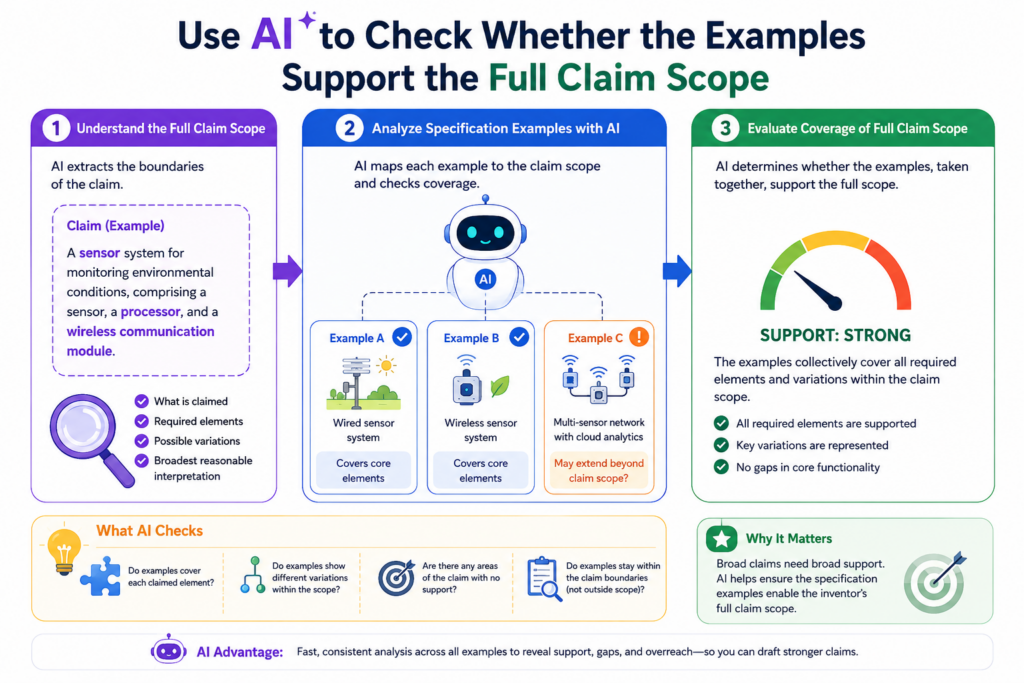 Examples are powerful because they show the invention in action. They make the patent feel real. They can explain how the system works in a real setting, with real inputs, real choices, and real outputs.
