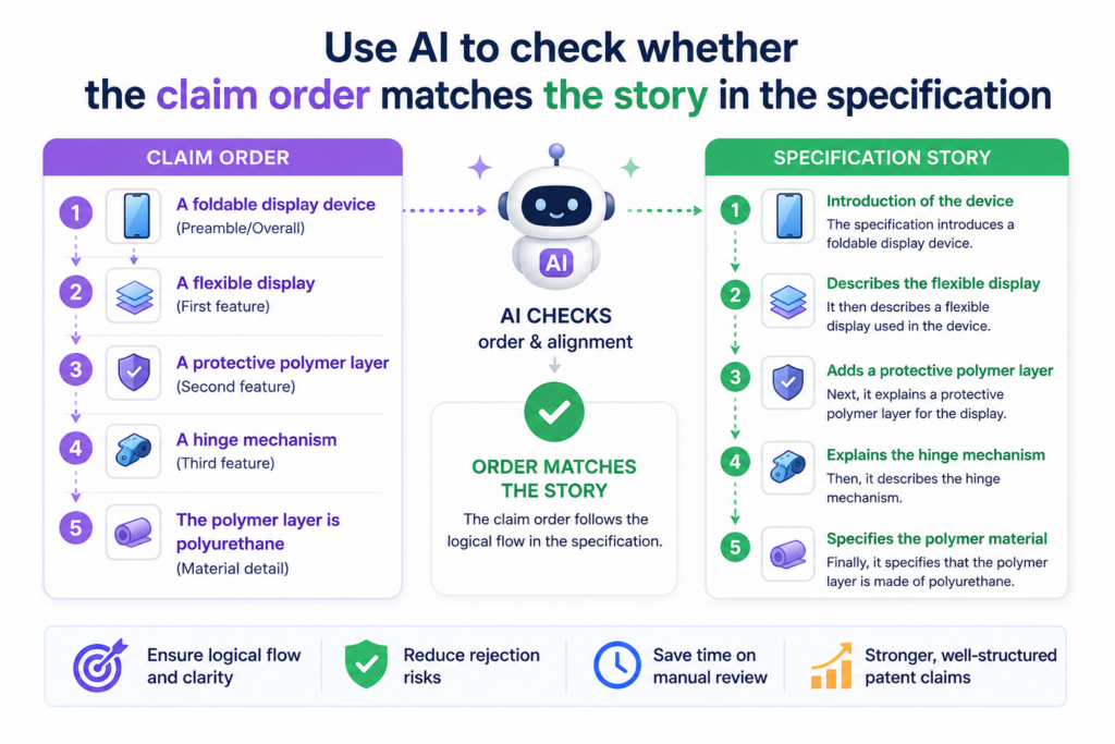 A strong patent claim has a flow. It should feel like the invention is being built step by step. The parts should show up in a way that makes sense. The actions should happen in a clear order when order matters.