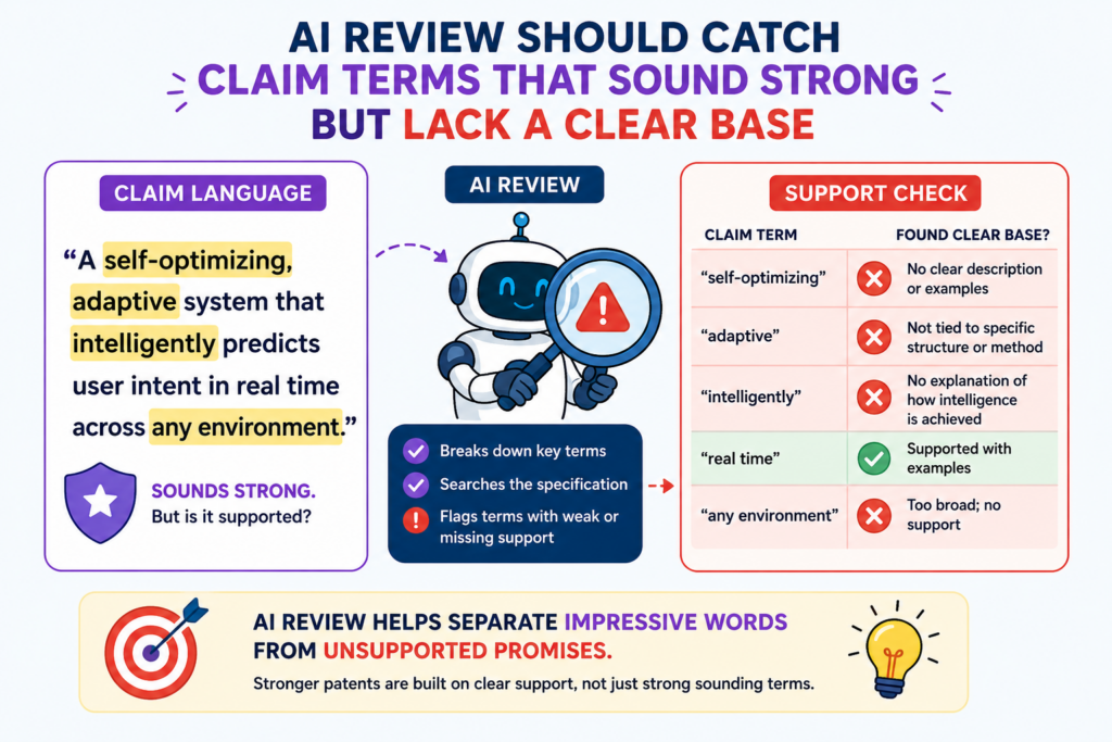 A patent claim can look powerful when it uses wide words. But wide words can become weak when the draft does not explain them.