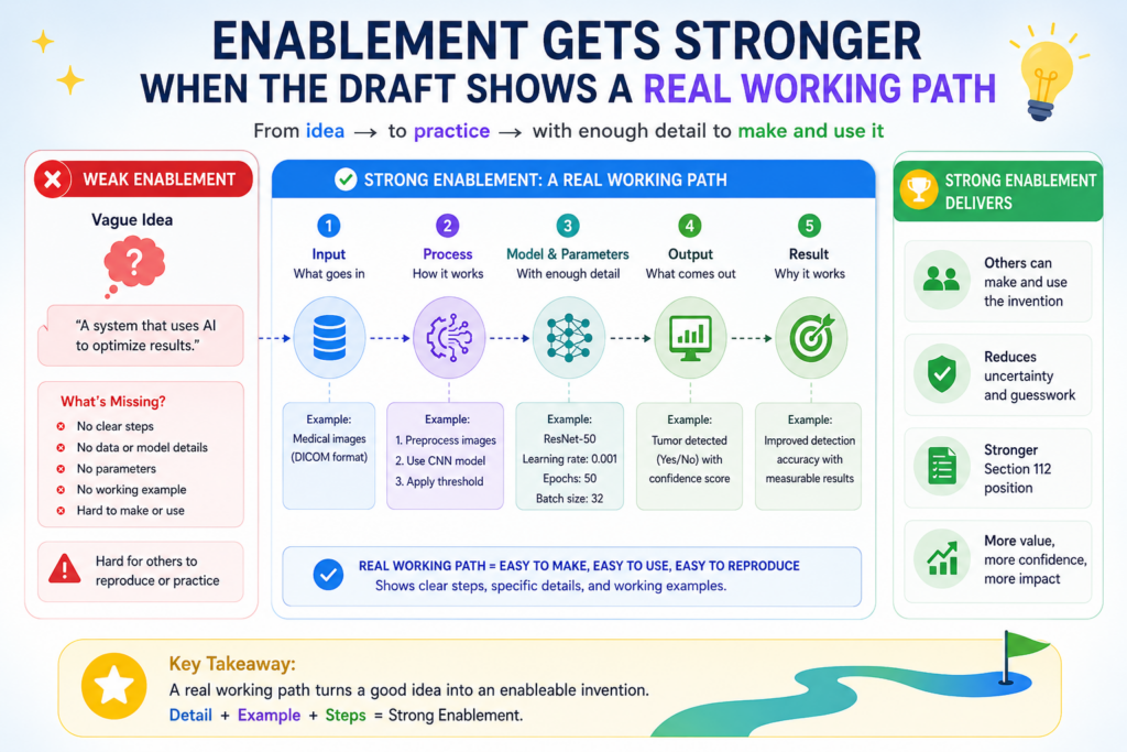 Enablement is not about sounding technical. It is about teaching the invention well enough. For AI systems, that means the draft should show a working path from input to result.