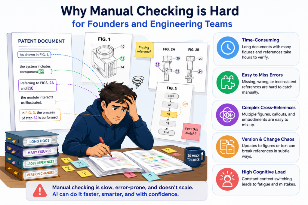 Most founders do not ignore figure checks because they are careless. They miss them because patent drafts are dense, the drawings are detailed, and the team is moving fast.