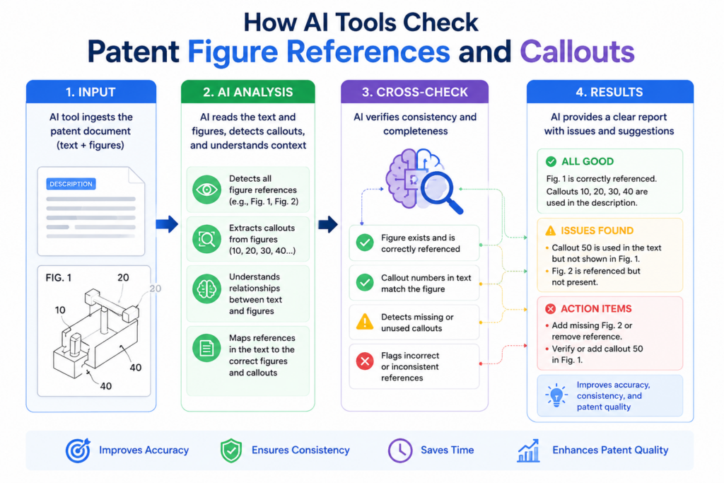 AI tools can review figure references in a few simple but powerful ways. They can read the patent text.