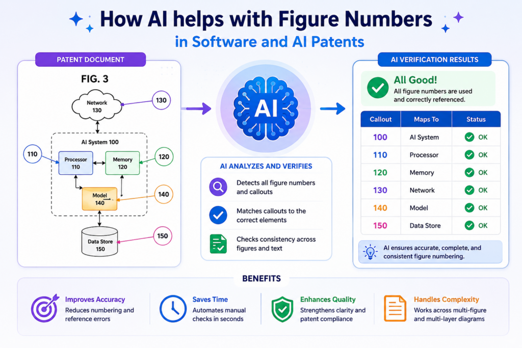 Software and AI patents can be especially hard to check because the invention may not be a physical object. The figures often show data flows, system blocks, model steps, user interfaces, or training pipelines.