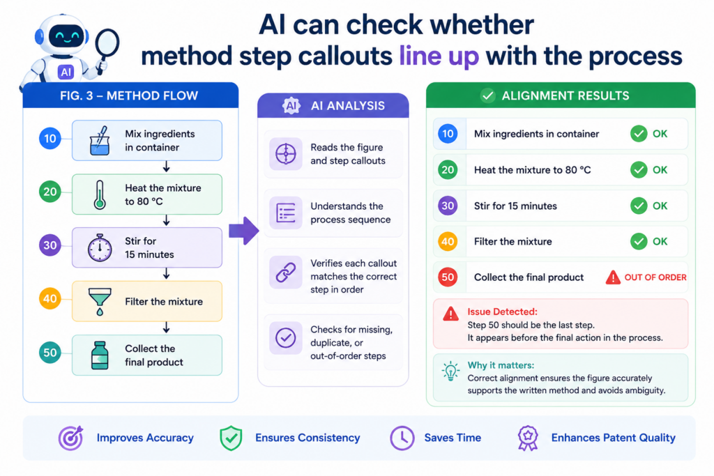 Method figures are common in software, AI, robotics, medical devices, fintech systems, and almost every deep tech patent. They usually show steps in a process.
