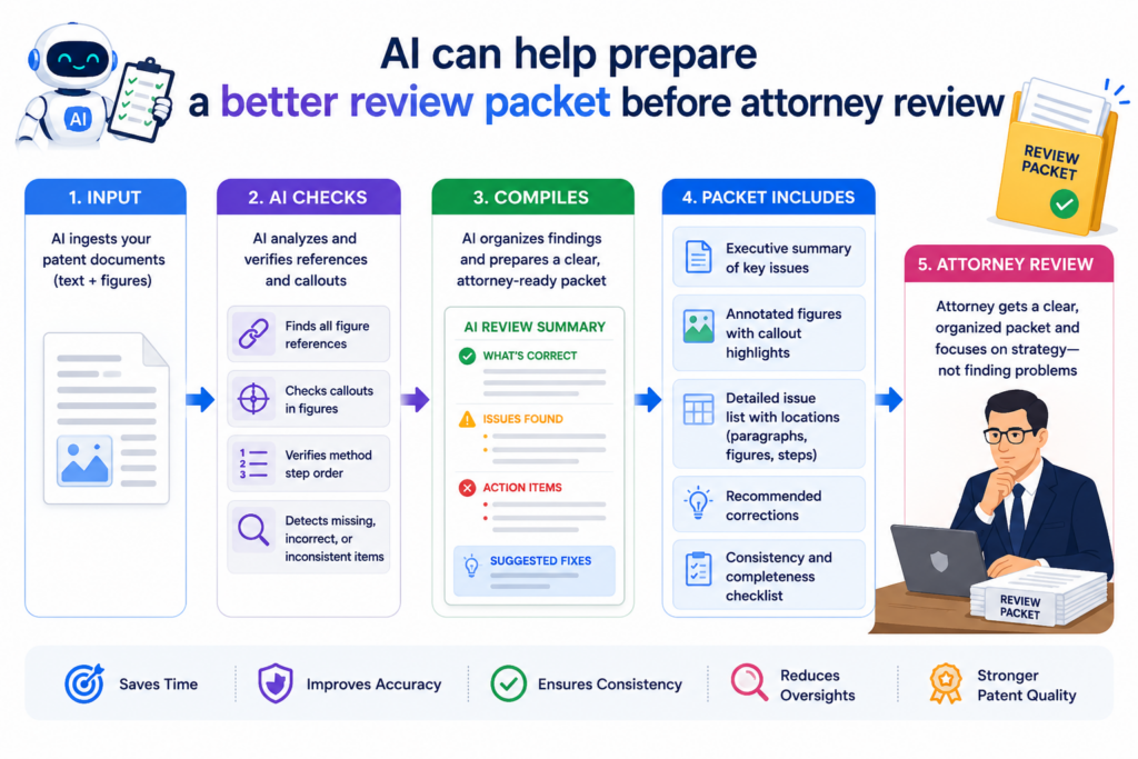 Attorney time is valuable. The more focused the review is, the better the output can be. AI figure checks can help by preparing a cleaner review packet before the attorney does the deeper work.
