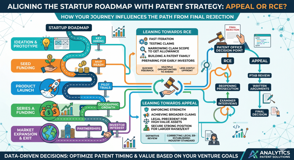 That plan may include product launches, fundraising, customer pilots, enterprise sales, hiring, partnerships, or a future acquisition. The right patent move should support those goals.