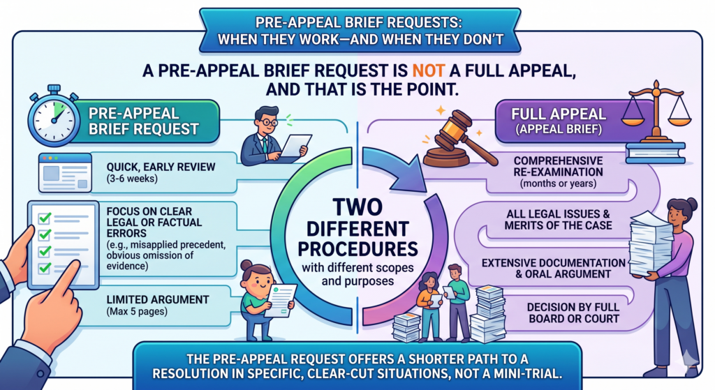 A pre-appeal brief request is a short request that asks the Patent Office to take another look at a final rejection before you write a full appeal brief. It is not a long fight. It is not a new round of changes.